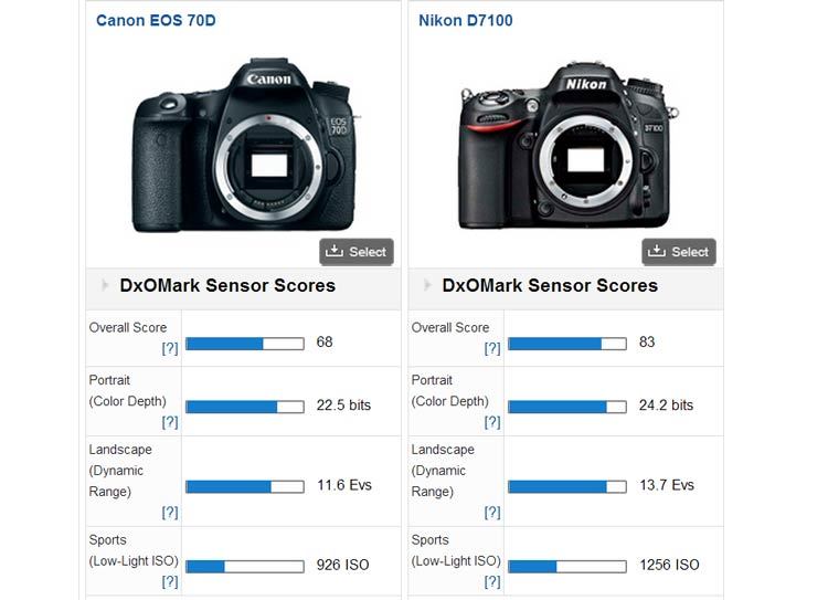 Сравнение Nikon D7100 и Canon 70D на dxomark